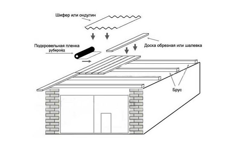 Рекомендации строителей, как правильно сделать односкатную крышу на гараже самостоятельно