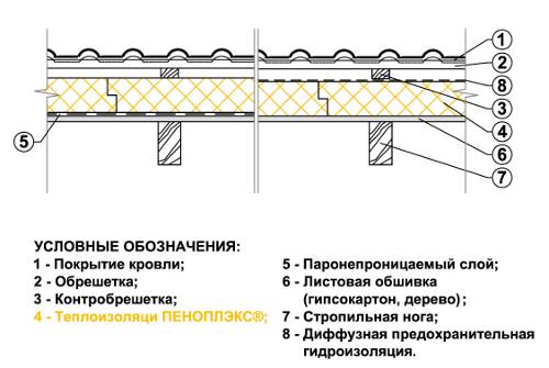 Утепление потолка в бане с холодной крышей своими руками фото видео | Bani-v-SPb