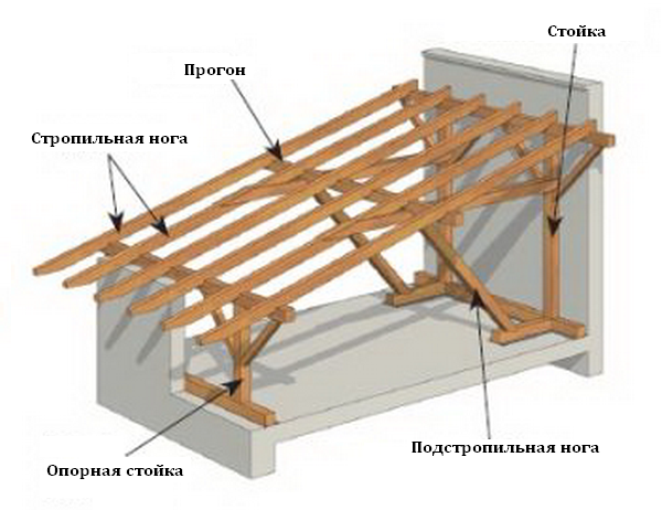 Как построить крышу своими руками - этапы строительства